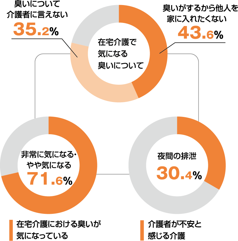 トイレに関わるアンケート