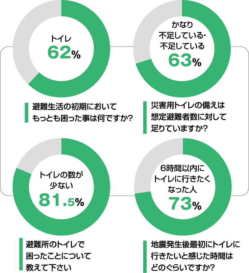 トイレに関わるアンケート