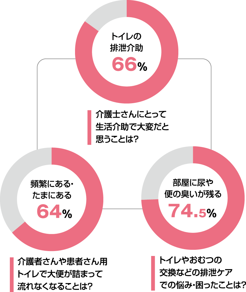 トイレに関わるアンケート